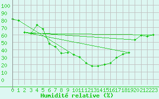 Courbe de l'humidit relative pour Lienz