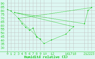 Courbe de l'humidit relative pour Tanabru