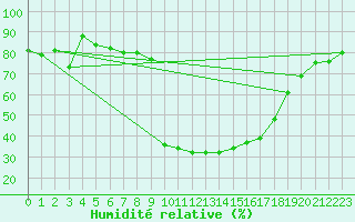 Courbe de l'humidit relative pour Robbia