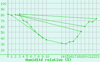 Courbe de l'humidit relative pour Karvia Alkkia