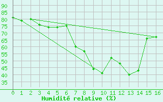 Courbe de l'humidit relative pour Calvi (2B)