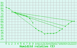 Courbe de l'humidit relative pour Valencia