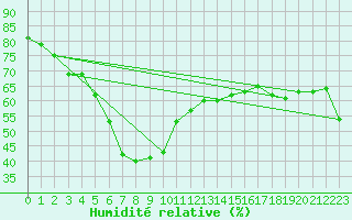 Courbe de l'humidit relative pour Katschberg