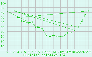 Courbe de l'humidit relative pour Ylinenjaervi