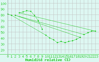 Courbe de l'humidit relative pour Uccle
