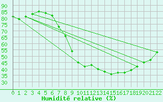 Courbe de l'humidit relative pour Grchen