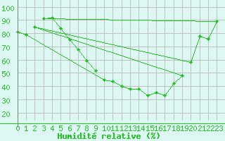 Courbe de l'humidit relative pour Herwijnen Aws