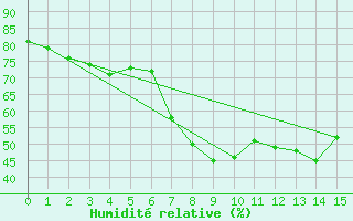 Courbe de l'humidit relative pour Nossen