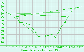 Courbe de l'humidit relative pour Freudenstadt
