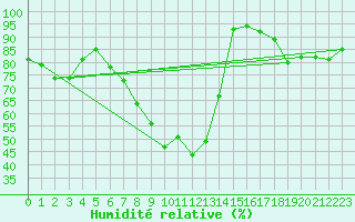 Courbe de l'humidit relative pour Aix-la-Chapelle (All)