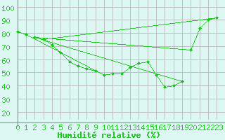 Courbe de l'humidit relative pour Straumsnes