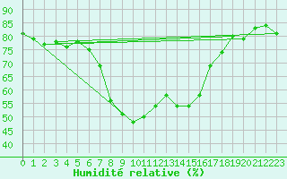 Courbe de l'humidit relative pour Pasvik