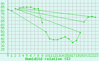 Courbe de l'humidit relative pour Cerisiers (89)