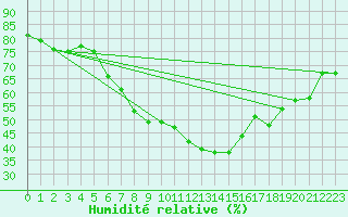 Courbe de l'humidit relative pour Schleiz