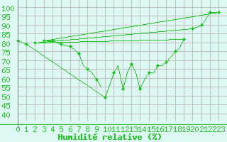 Courbe de l'humidit relative pour Shoream (UK)