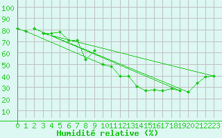 Courbe de l'humidit relative pour Locarno (Sw)