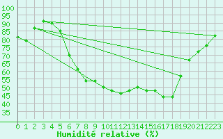 Courbe de l'humidit relative pour Luedge-Paenbruch