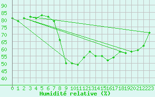 Courbe de l'humidit relative pour Doksany