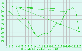 Courbe de l'humidit relative pour Ste (34)