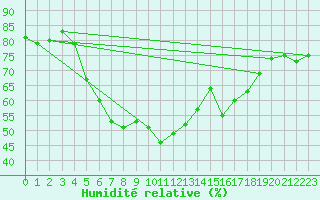 Courbe de l'humidit relative pour Bivio