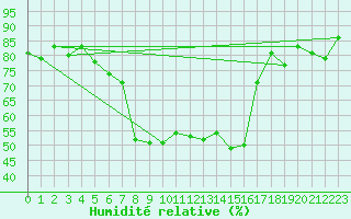 Courbe de l'humidit relative pour Engelberg