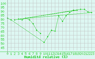 Courbe de l'humidit relative pour Mara