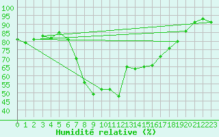 Courbe de l'humidit relative pour Schwerin