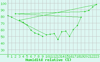 Courbe de l'humidit relative pour Varkaus Kosulanniemi