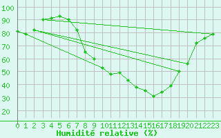 Courbe de l'humidit relative pour Payerne (Sw)