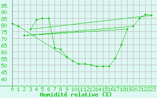 Courbe de l'humidit relative pour Constance (All)