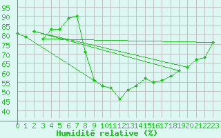 Courbe de l'humidit relative pour Avignon (84)