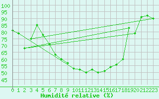 Courbe de l'humidit relative pour Gttingen