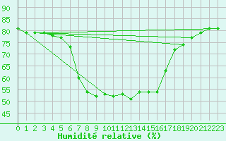 Courbe de l'humidit relative pour Vinars