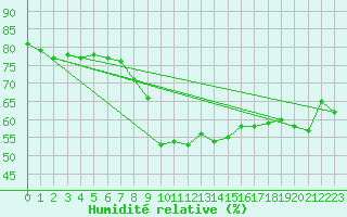 Courbe de l'humidit relative pour Binn