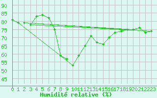 Courbe de l'humidit relative pour Storlien-Visjovalen