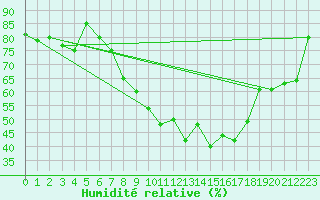 Courbe de l'humidit relative pour Oberviechtach