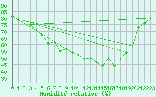 Courbe de l'humidit relative pour Utsjoki Kevo Kevojarvi