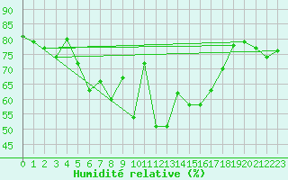 Courbe de l'humidit relative pour Elpersbuettel