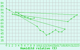 Courbe de l'humidit relative pour Graz Universitaet