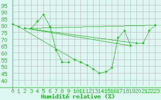 Courbe de l'humidit relative pour Pforzheim-Ispringen