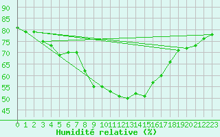 Courbe de l'humidit relative pour Llucmajor