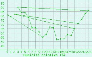 Courbe de l'humidit relative pour Wattisham