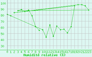 Courbe de l'humidit relative pour Blatten