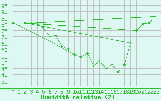 Courbe de l'humidit relative pour Waibstadt