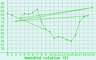 Courbe de l'humidit relative pour Bonneville (74)