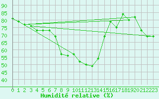 Courbe de l'humidit relative pour Moenichkirchen