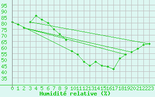 Courbe de l'humidit relative pour Weinbiet