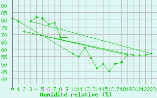 Courbe de l'humidit relative pour Hoernli
