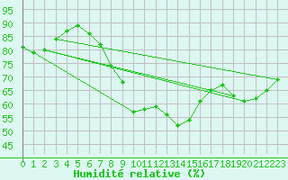 Courbe de l'humidit relative pour Resko