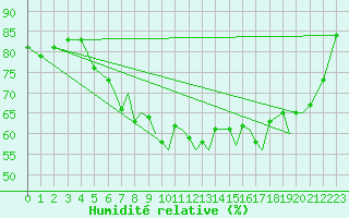 Courbe de l'humidit relative pour Blackpool Airport